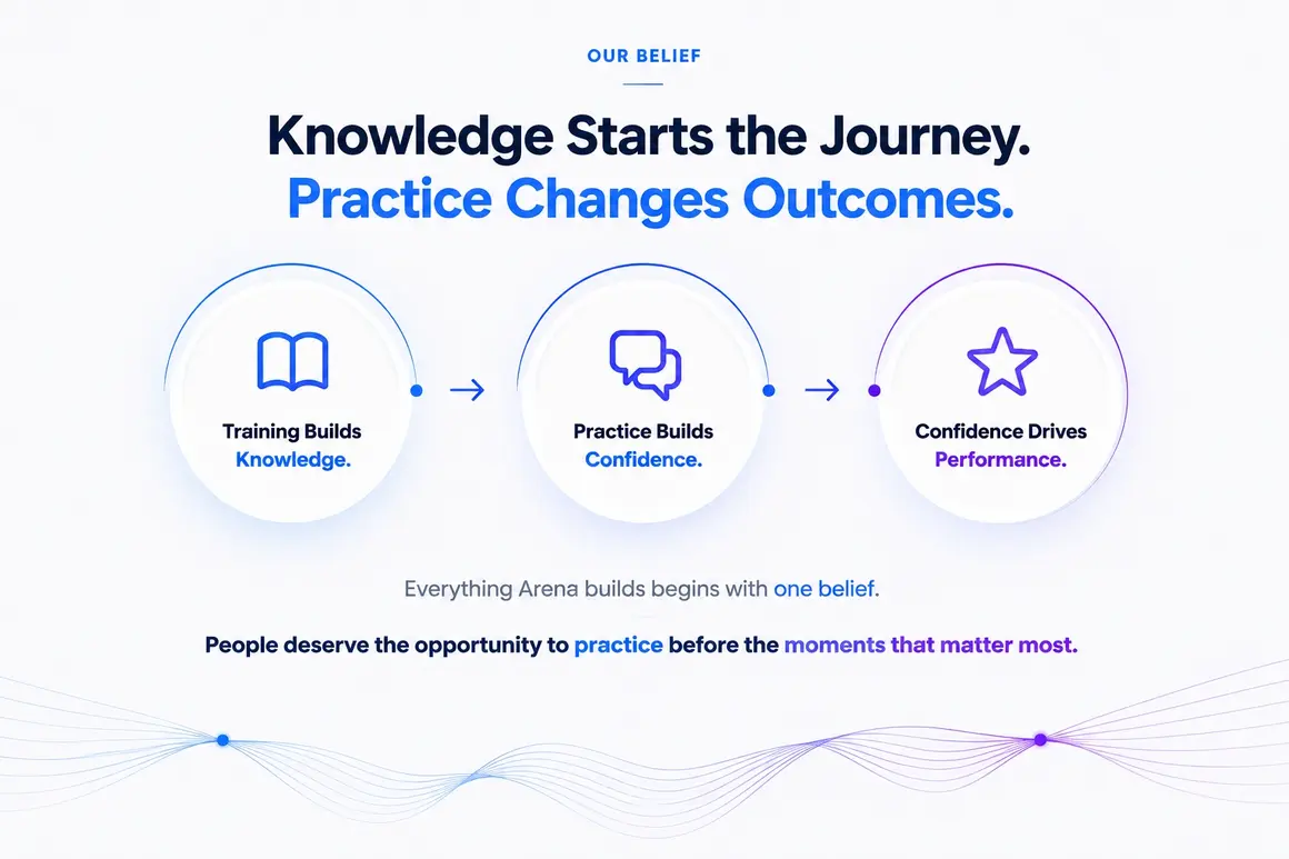 Our Belief - Training Builds Knowledge, Practice Builds Confidence, Confidence Drives Performance